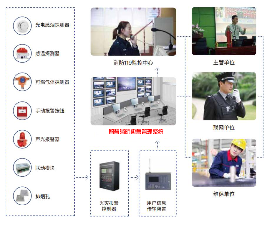 无线智慧消防报警系统（火灾自动报警及消防联动控制系统联网）