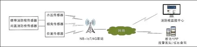 智慧消火栓压力监测系统（智能消火栓监测系统）