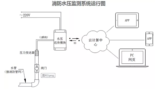 智慧消防水压监测系统解决方案(消防水压监控系统)