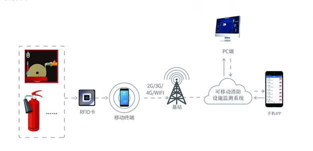 智慧消防巡查扫码系统(消防设施扫码巡检可视化管理系统)