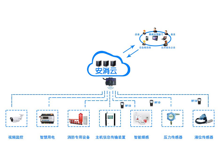 智慧消防系统联网