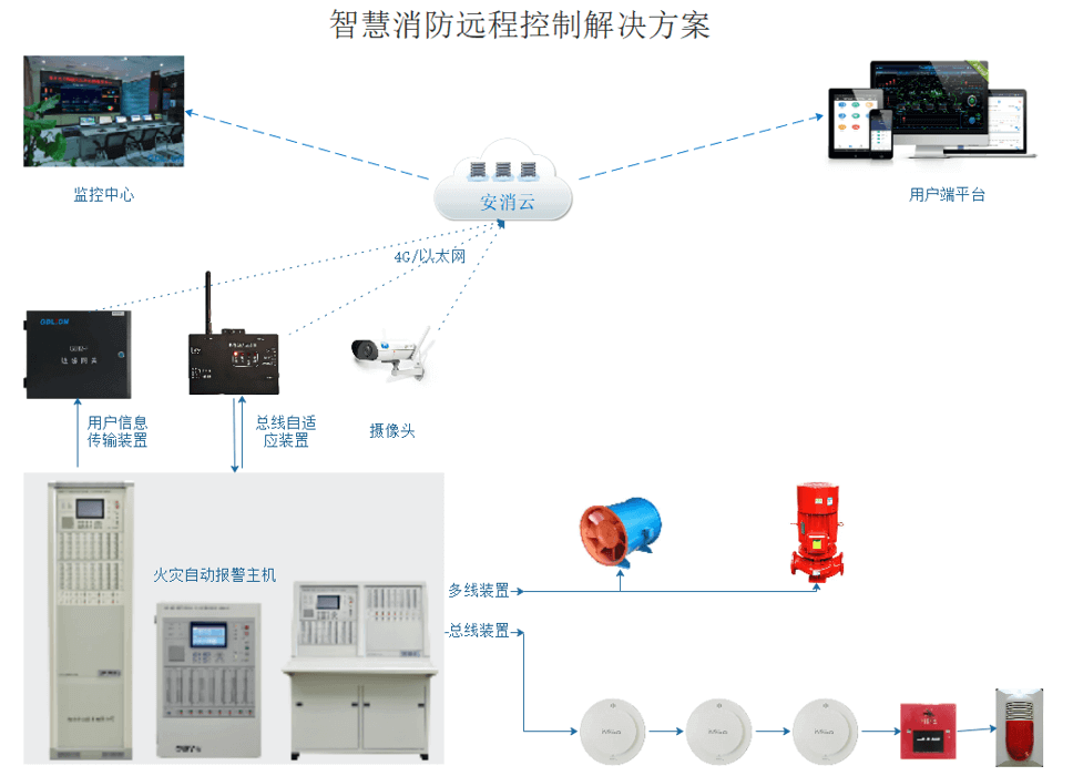 城市消防远程监控系统实现远程操作消防控制室所有控制功能